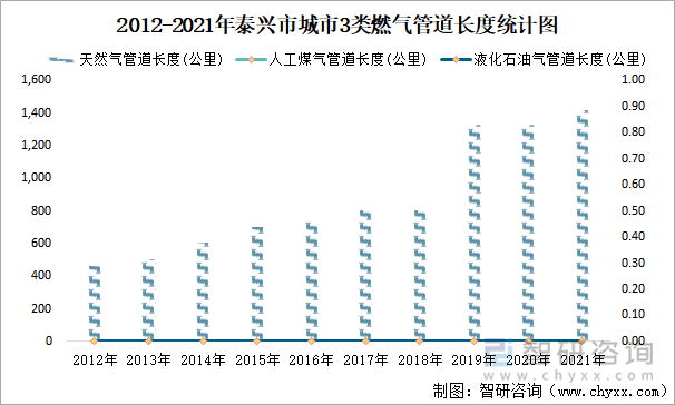 2012-2021年泰兴市城市3类燃气管道长度统计图