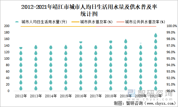 2012-2021年靖江市城市人均日生活用水量及供水普及率统计图