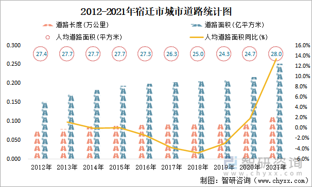 2012-2021年宿迁市城市道路统计图