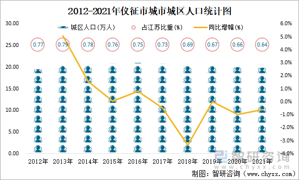 2012-2021年仪征市城市城区人口统计图