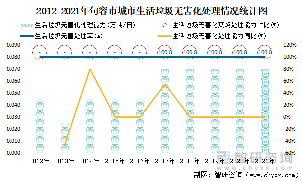 2012-2021年句容市城市生活垃圾无害化处理情况统计图