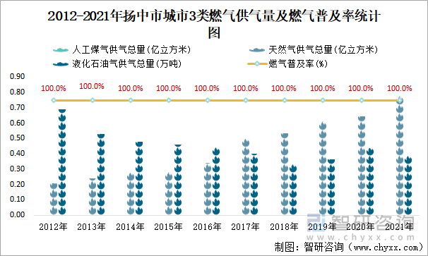 2012-2021年扬中市城市3类燃气供气量及燃气普及率统计图