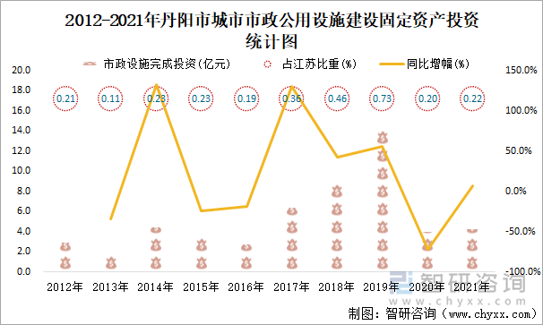 2012-2021年丹阳市城市市政公用设施建设固定资产投资统计图