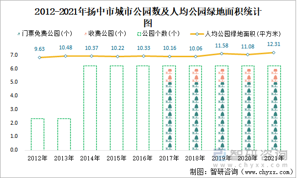 2012-2021年扬中市城市公园数及人均公园绿地面积统计图