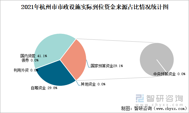 2021年杭州市市政设施实际到位资金来源占比情况统计图