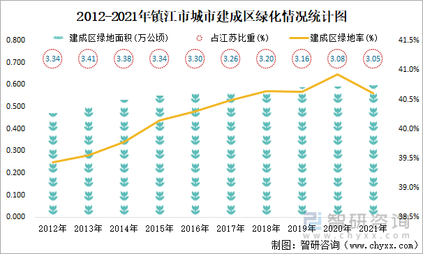 2012-2021年镇江市城市建成区绿化情况统计图