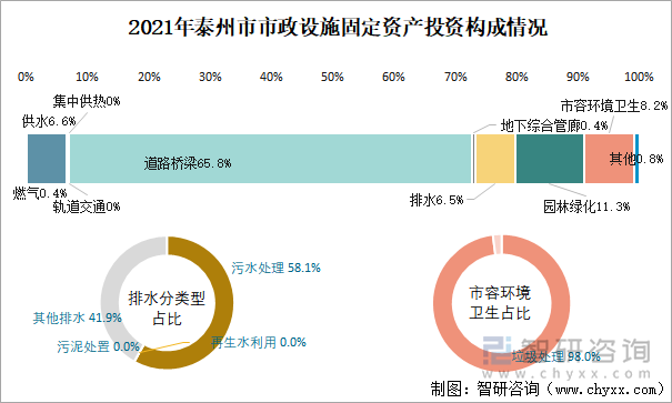 2021年泰州市市政设施固定资产投资构成情况