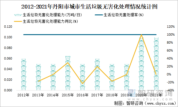 2012-2021年丹阳市城市生活垃圾无害化处理情况统计图