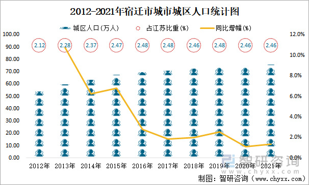 2012-2021年宿迁市城市城区人口统计图