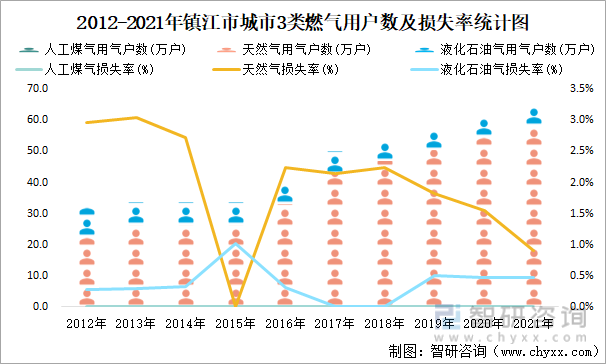 2012-2021年镇江市城市3类燃气用户数及损失率统计图