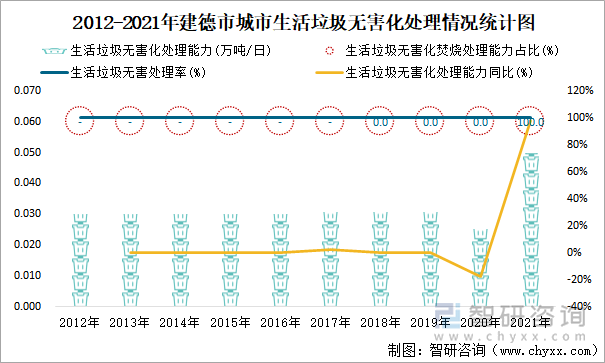 2012-2021年建德市城市生活垃圾无害化处理情况统计图