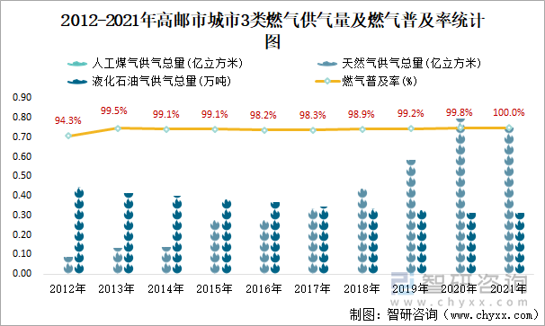 2012-2021年高邮市城市3类燃气供气量及燃气普及率统计图