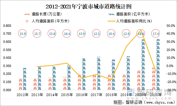 2012-2021年宁波市城市道路统计图