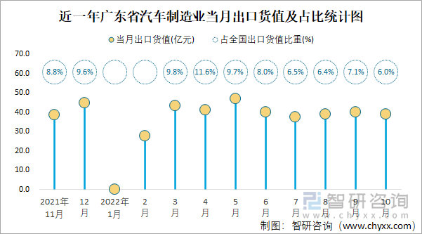 近一年广东省汽车制造业当月出口货值及占比统计图