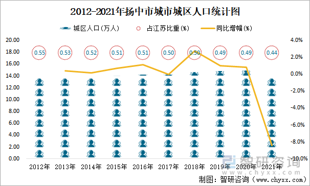 2012-2021年扬中市城市城区人口统计图