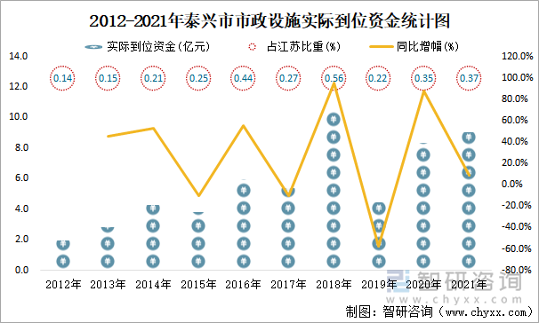 2021年泰兴市市政设施固定资产投资构成情况