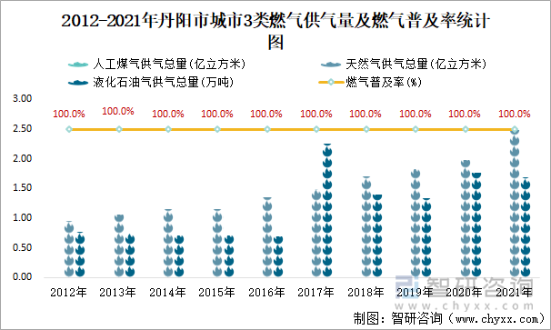 2012-2021年丹阳市城市3类燃气供气量及燃气普及率统计图