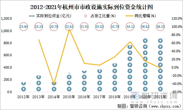 2012-2021年杭州市市政设施实际到位资金统计图