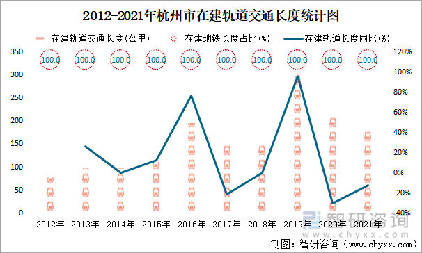 2012-2021年杭州市在建轨道交通长度统计图