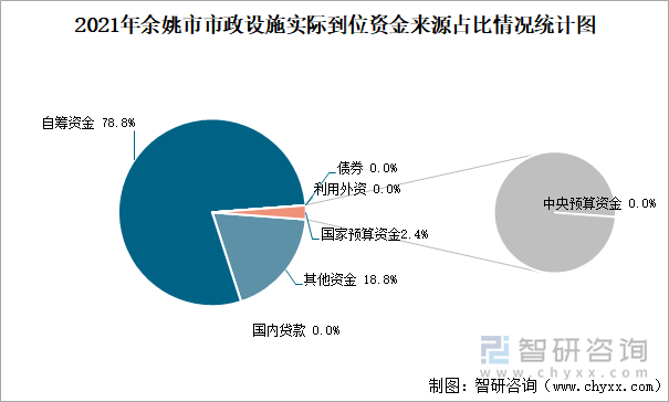 2021年余姚市市政設(shè)施實際到位資金來源占比情況統(tǒng)計圖