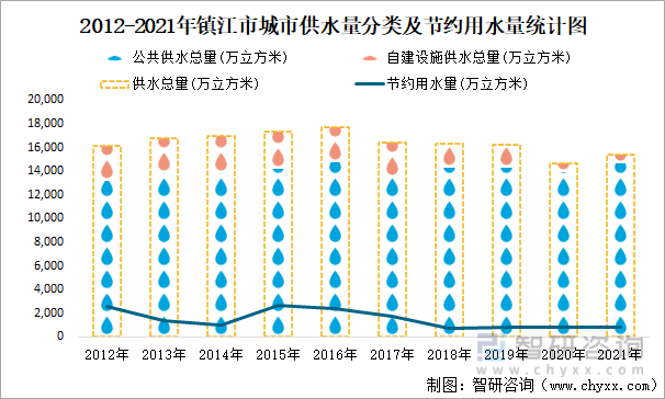 2012-2021年镇江市城市供水量分类及节约用水量统计图
