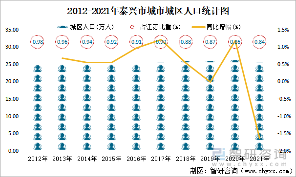 2012-2021年泰兴市城市城区人口统计图