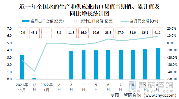 近一年全國水的生產(chǎn)和供應(yīng)業(yè)出口貨值當(dāng)期值、累計(jì)值及同比增長統(tǒng)計(jì)圖