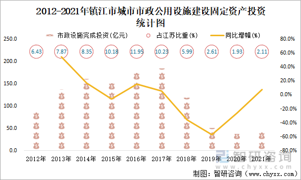 2012-2021年镇江市城市市政公用设施建设固定资产投资统计图