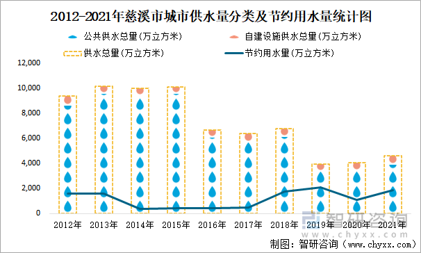 2012-2021年慈溪市城市供水量分類及節(jié)約用水量統(tǒng)計圖