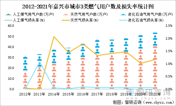 2012-2021年嘉兴市城市3类燃气用户数及损失率统计图