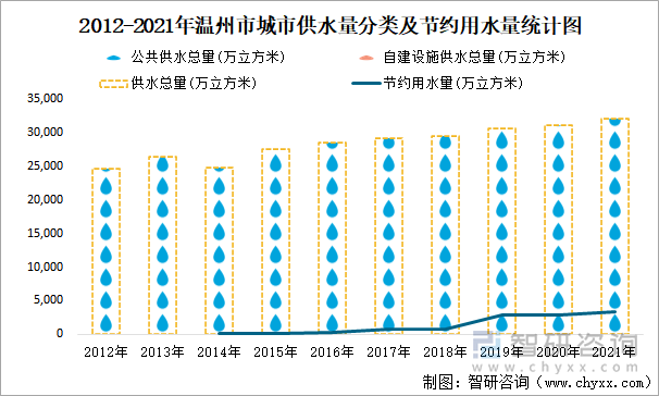 2012-2021年溫州市城市供水量分類及節(jié)約用水量統(tǒng)計(jì)圖