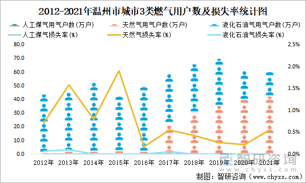 2012-2021年溫州市城市3類燃?xì)庥脩魯?shù)及損失率統(tǒng)計(jì)圖