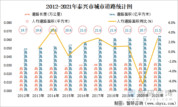 2012-2021年泰兴市城市道路统计图