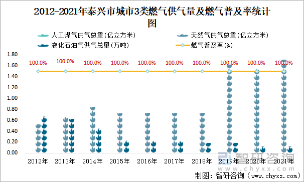 2012-2021年泰兴市城市3类燃气供气量及燃气普及率统计图