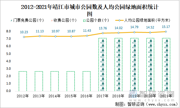 2012-2021年靖江市城市公园数及人均公园绿地面积统计图