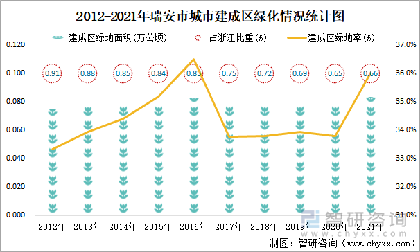 2012-2021年瑞安市城市建成区绿化情况统计图