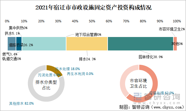 2021年宿迁市市政设施固定资产投资构成情况