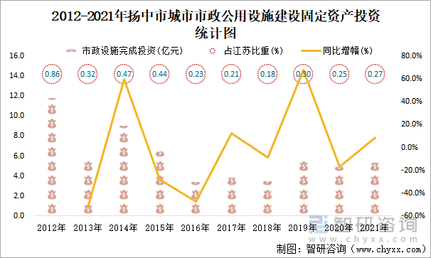 2012-2021年扬中市城市市政公用设施建设固定资产投资统计图