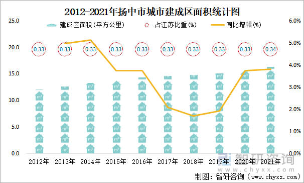 2012-2021年扬中市城市建成区面积统计图