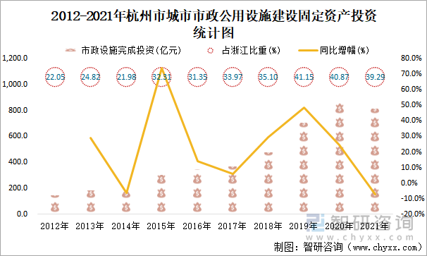 2012-2021年杭州市城市市政公用设施建设固定资产投资统计图