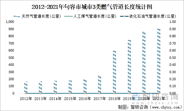 2012-2021年句容市城市3类燃气管道长度统计图