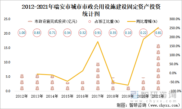 2012-2021年瑞安市城市市政公用设施建设固定资产投资统计图