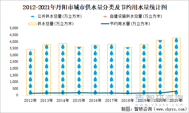 2012-2021年丹阳市城市供水量分类及节约用水量统计图