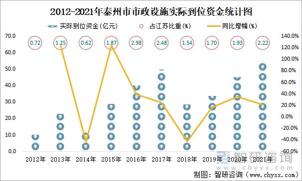 2012-2021年泰州市市政设施实际到位资金统计图