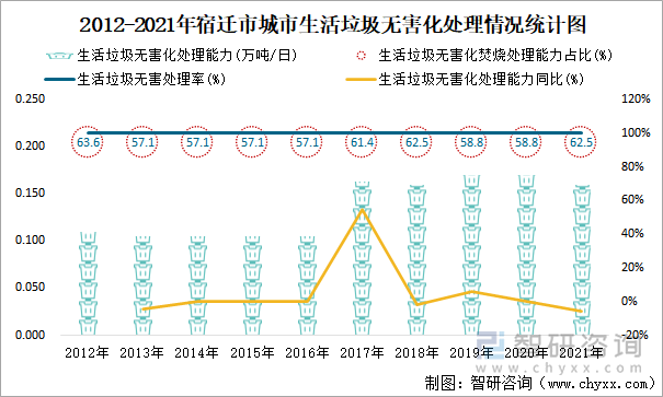 2012-2021年宿迁市城市生活垃圾无害化处理情况统计图