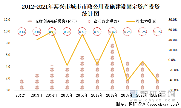 2012-2021年泰兴市城市市政公用设施建设固定资产投资统计图