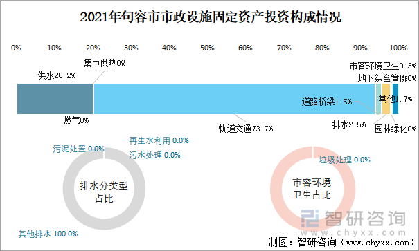 2021年句容市市政设施固定资产投资构成情况