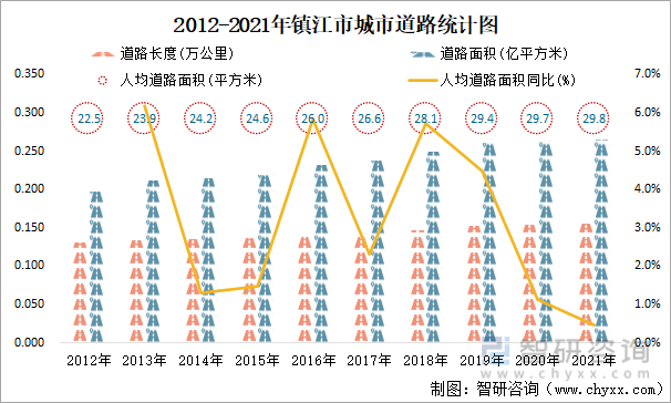 2012-2021年镇江市城市道路统计图