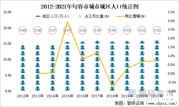 2012-2021年句容市城市城区人口统计图