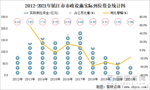 2012-2021年镇江市市政设施实际到位资金统计图